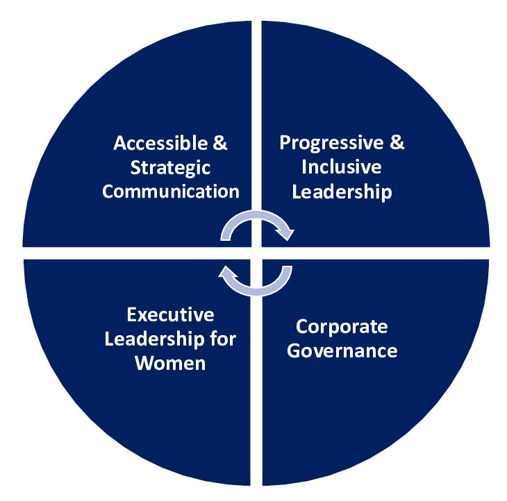 A pie-shaped diagram containing our 4 areas of expertise