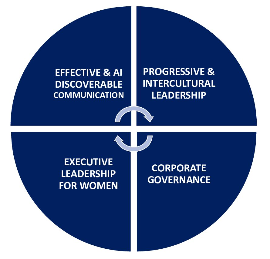 A pie-shaped diagram containing our 4 areas of expertise