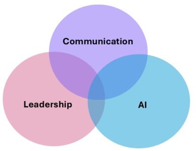 Diagram 3 circles: communication, leadership, AI